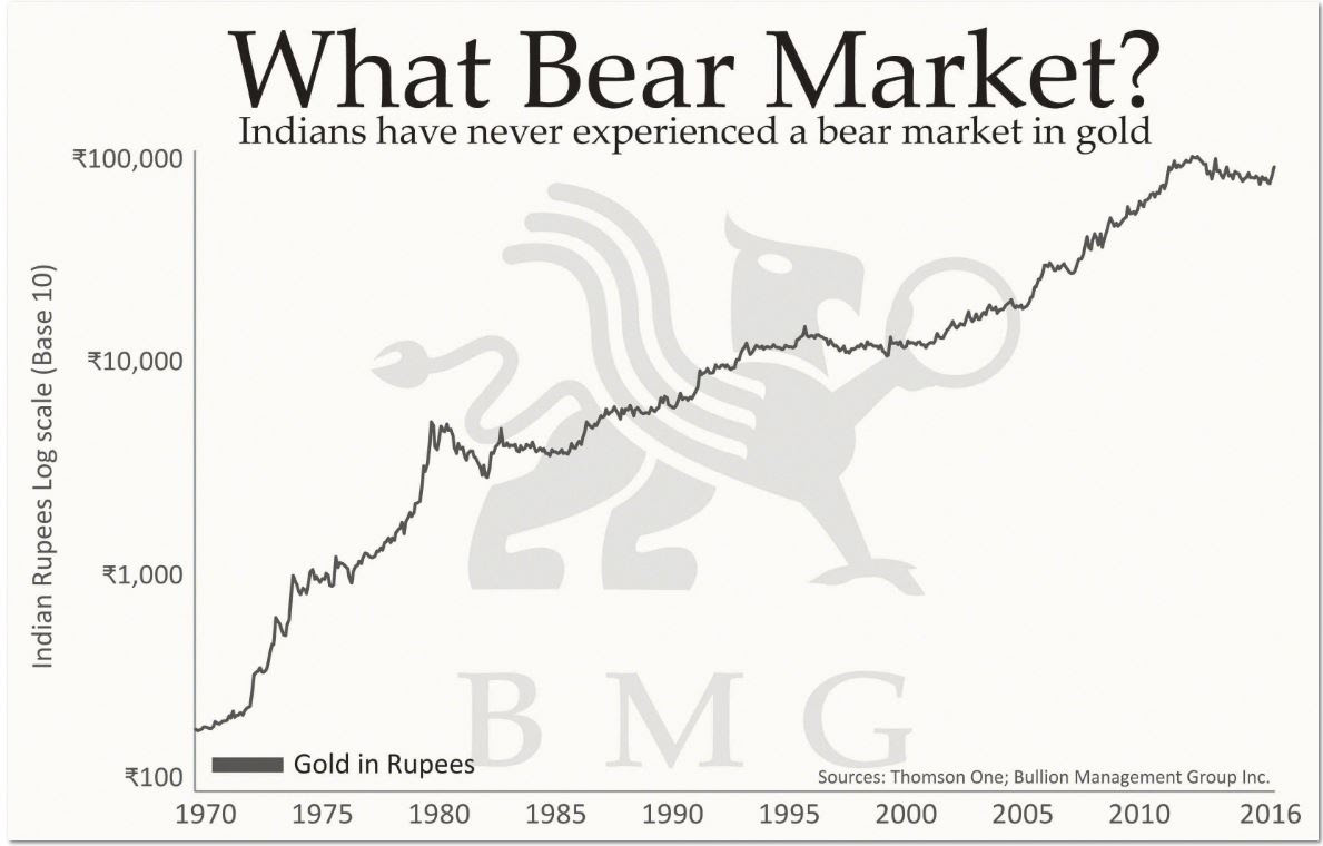 What Bear Market?