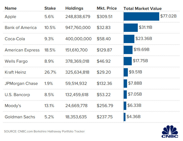 Berkshire Hathaway’s Top 10 Stock Holdings Dr. David Kass
