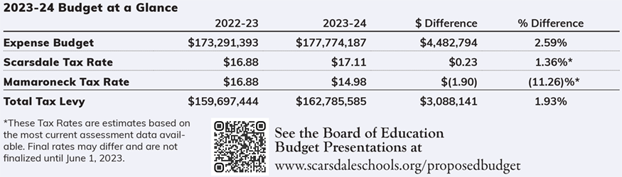 budget overview