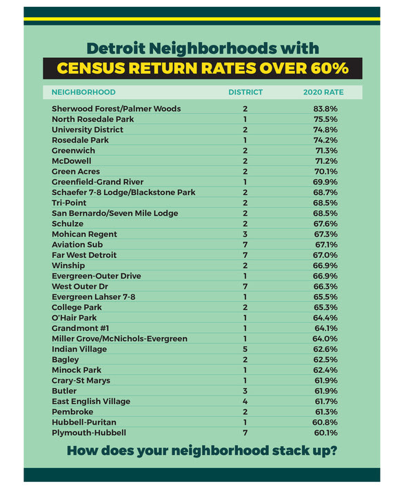 Census Neighborhood Rankings