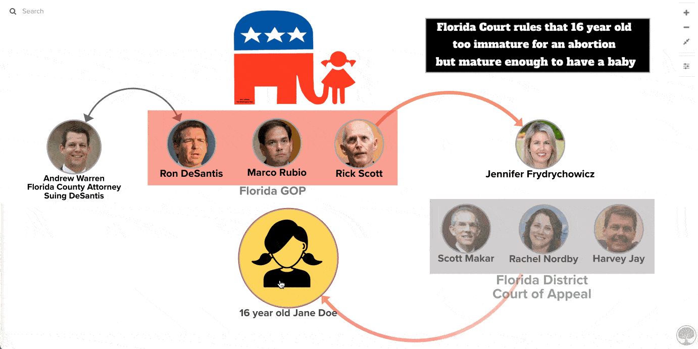 Florida Court Rules 16-Year-Old Not ‘Mature’ Enough to Get Abortion"The court did not seem to recognize that it's also going to require plenty of maturity for a parentless teen pursuing a GED to give birth and raise a child." - Rolling Stone