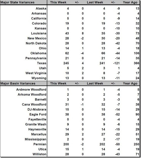 September 9 2016 rig count summary