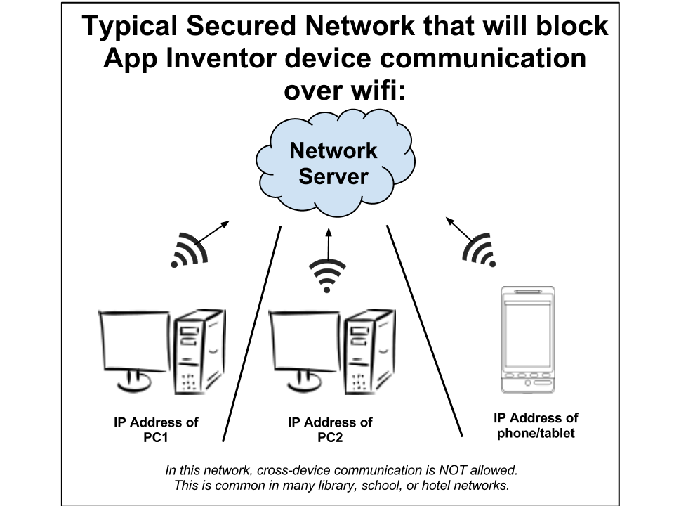 Routing library. WIFI connect. Как управлять подключенными устройствами к WIFI. Cross device.