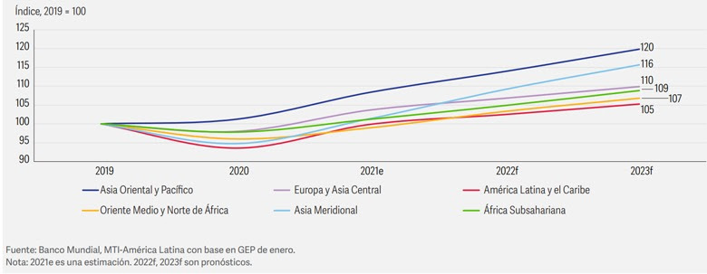 Crecimiento real anual del PIB por región, © Banco Mundial