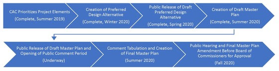 Graphic showing timeline of Hiawatha Golf Course Property Master Plan