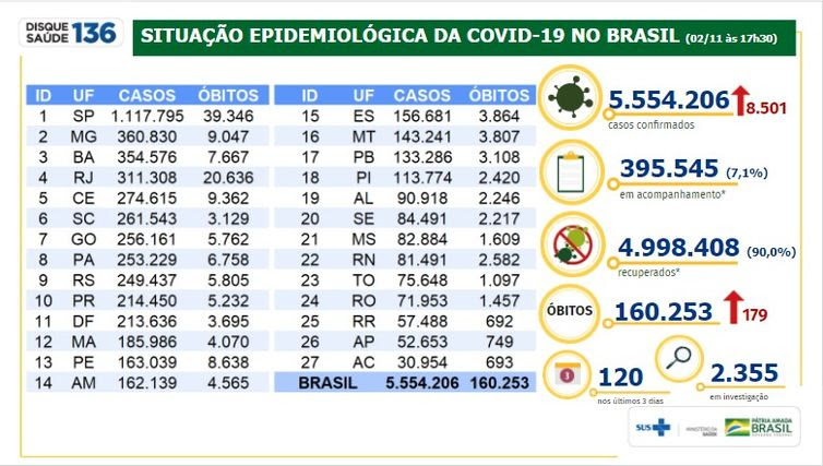 Ministério da Saúde boletim epidemiológico de 2 de novembro