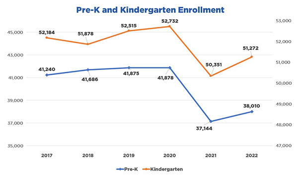 PreK and K enrollment