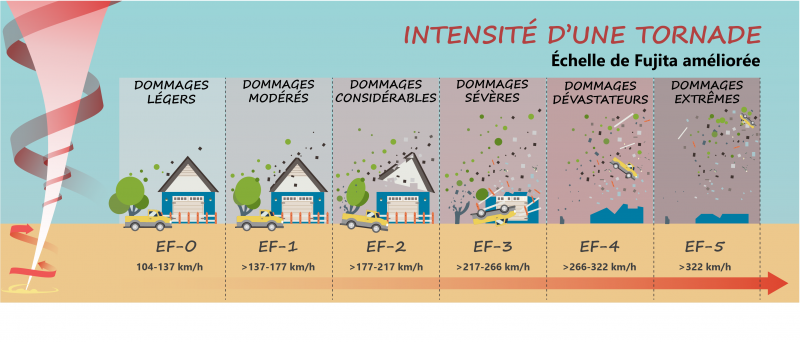 L’intensité d’une tornade L’intensité d’une tornade