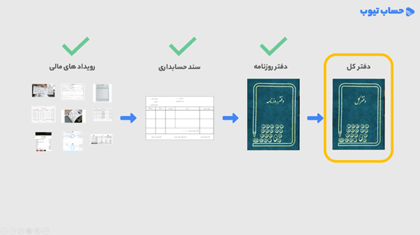 مراحل تحریر دفاتر