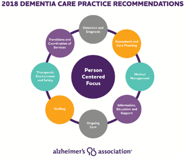 2018 Dementia Care Practice Recommendations 