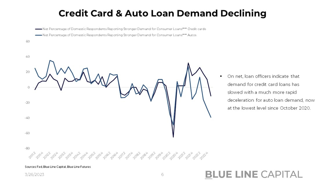 Credit Card and Auto Loan Demand