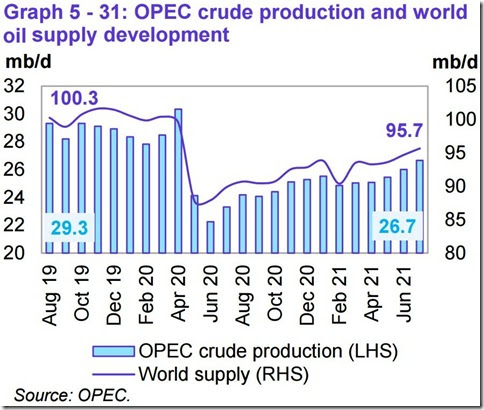 July 2021 OPEC report global oil supply