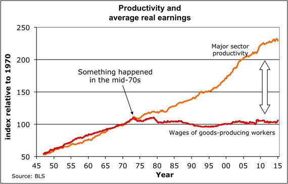 2015-07-27-1438024680-5677388-Productivitywages.arrow.800.jpg