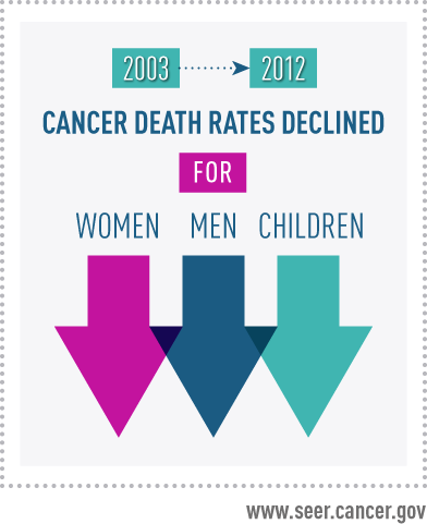 Inforgraphic that says From 2003 to 2012 Cancer death rates declined for women, men, and children