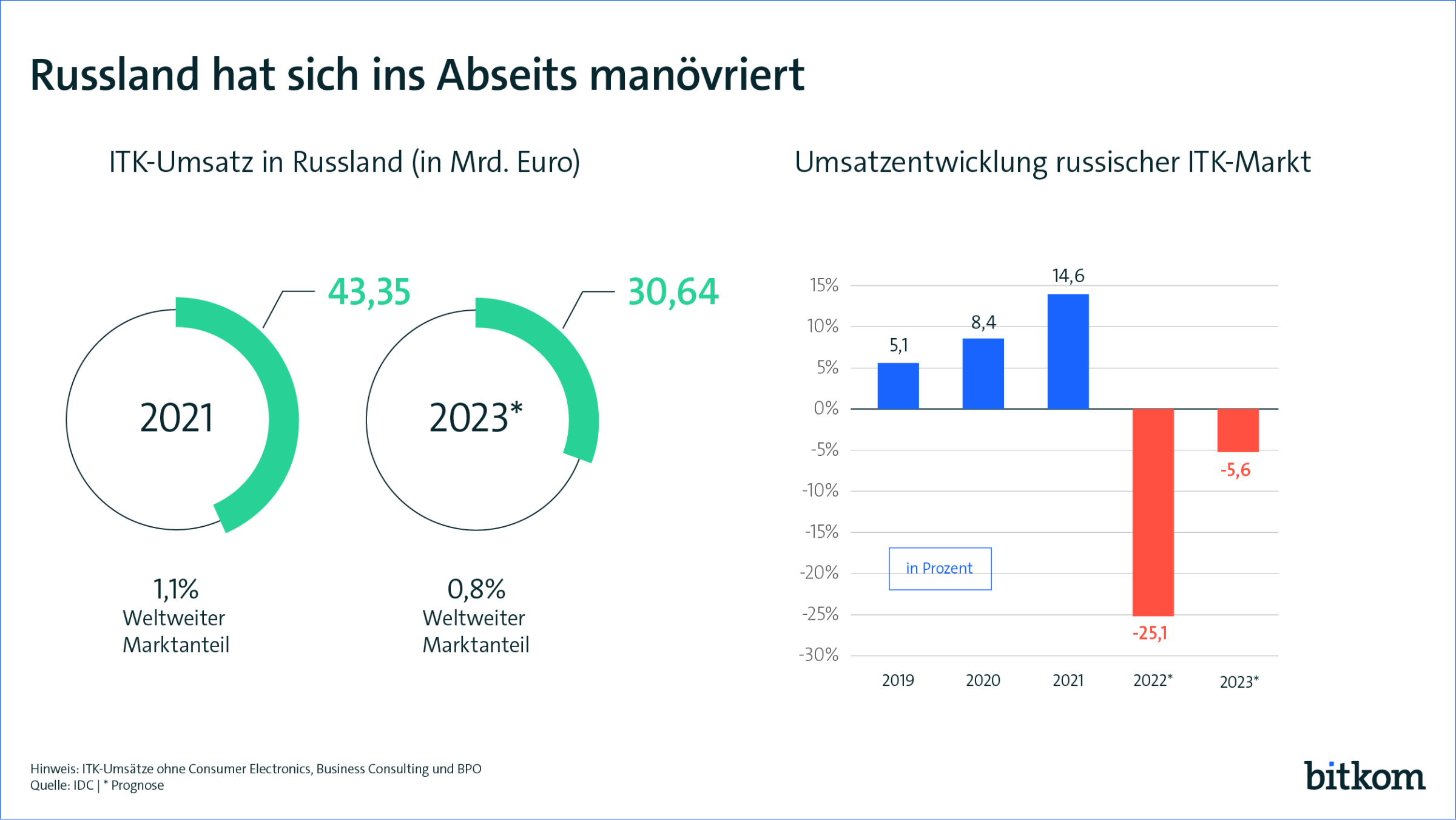 230111 PI Russischer ITK Markt Web