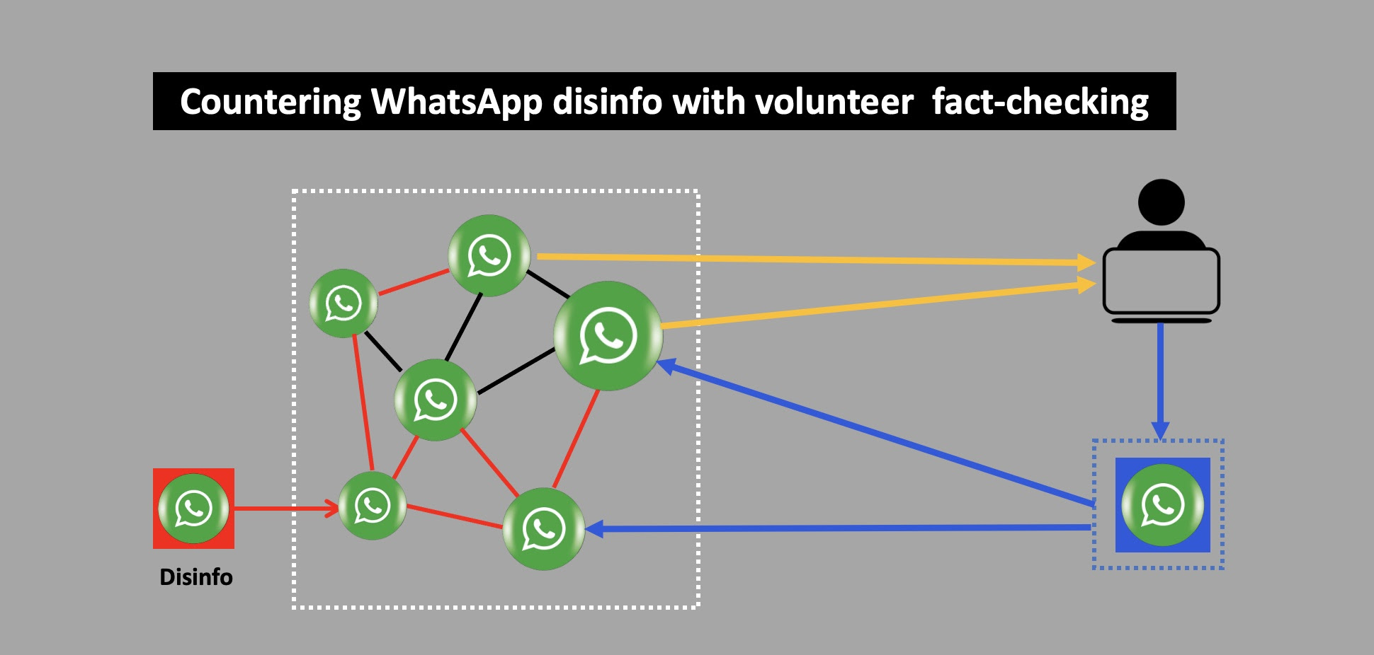Counter disinfo and conspiracy theories on WhatsApp with volunteer fact checking