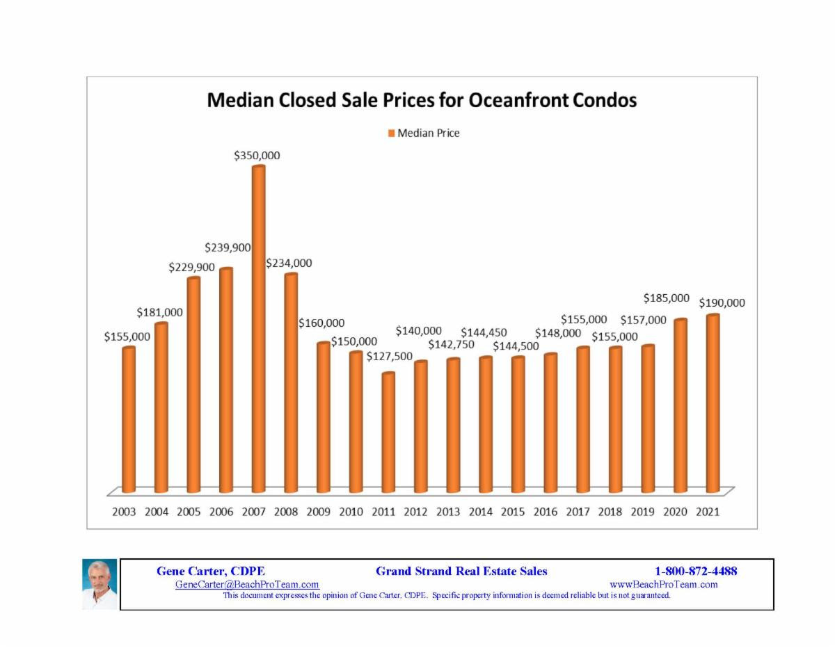 median-closed-sale-price-of-condos-2021.jpg