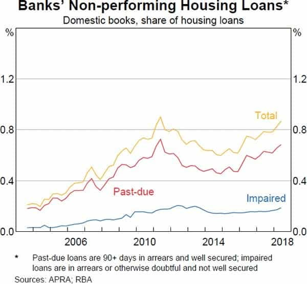 Non performing Loans Australia Chart