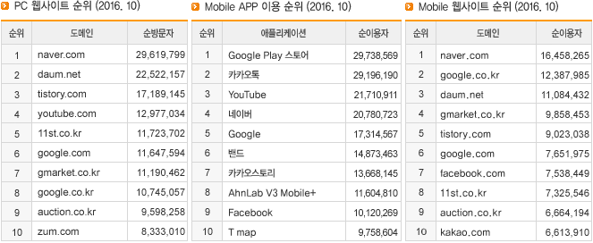 PC 웹사이트 순위 (2016.10), Mobile APP 이용 순위 (2016.10), Mobile 웹사이트 순위 (2016.10)