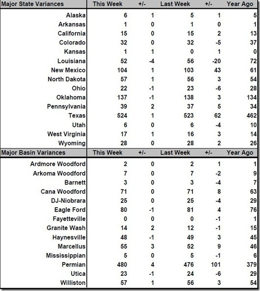 July 27, 2018 rig count summary