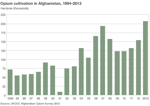 Afghan opium cultivation graph 1994-2013