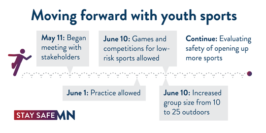Moving forward with youth sports