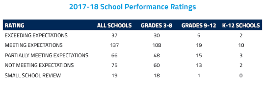 2017-18 School Performance Ratings by Percent: 37 of All Schools were Exceeding Expectations, 137 were Meeting Expectations, 66 were Partially Meeting Expectations, and 75 were Not Meeting Expectations. For schools that offer grades 3-8, 30 were Exceeding Expectations, 108 were Meeting Expectations, 48 were Partially Meeting Expectations, and 60 were Not Meeting Expectations. For schools offering grades 9-12, 5 were Exceeding Expectations, 19 were Meeting Expectations, 15 were Partially Meeting Expectations, and 13 were Not Meeting Expectations. For K-12 schools, 2 were Exceeding Expectations, 10 were Meeting Expectations, 3 were Partially Meeting Expectations, and 2 were Not Meeting Expectations.