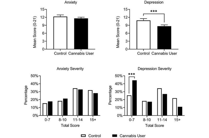 Study shows medicinal cannabis products can help with depression and improve quality of life