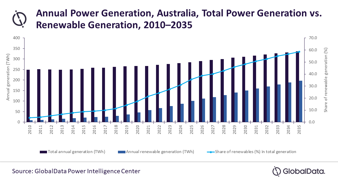 Australia targets. Australia has pledged to cut greenhouse gas (GHG) emissions by 43% and also increase the share of renewable power generation. All in the country’s National Electricity Market to 82%.