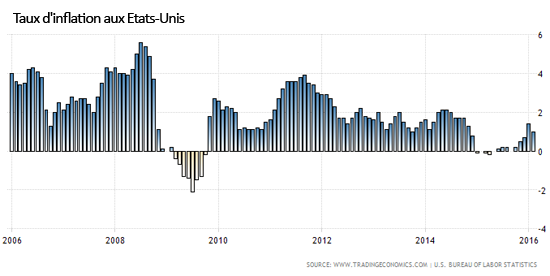 Taux d'inflation aux Etats-Unis 