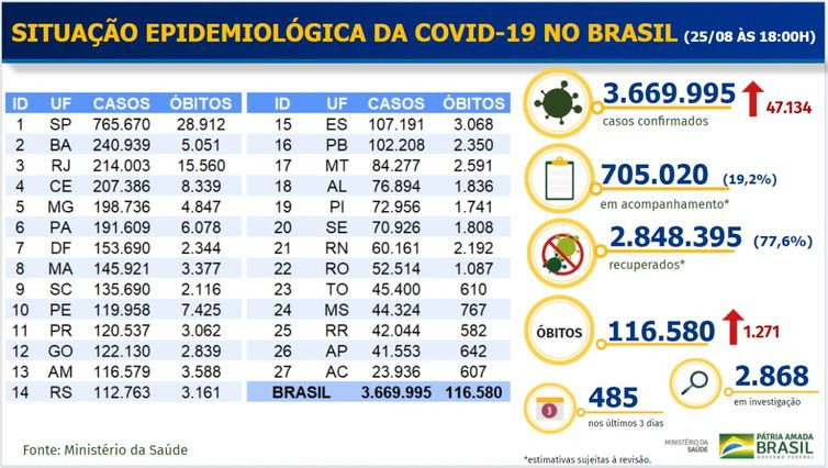 Ministério da Saúde Boletim epidemiológico covid-19