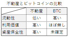 ビットコインと不動産投資の比較