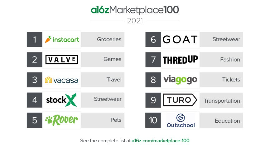 Top 10 marketplace startups