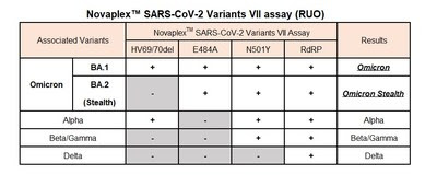 Novaplex(TM) SARS-CoV-2 Variants VII (RUO) 