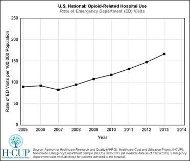 U.s. National Opioid Related Hospital Use: Rate of Emergency Department (ED) visits