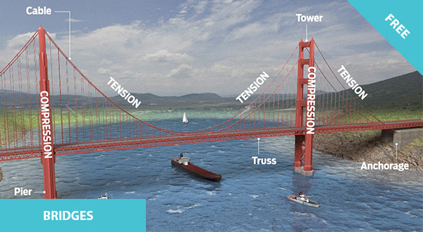 How a Suspension Bridge Works