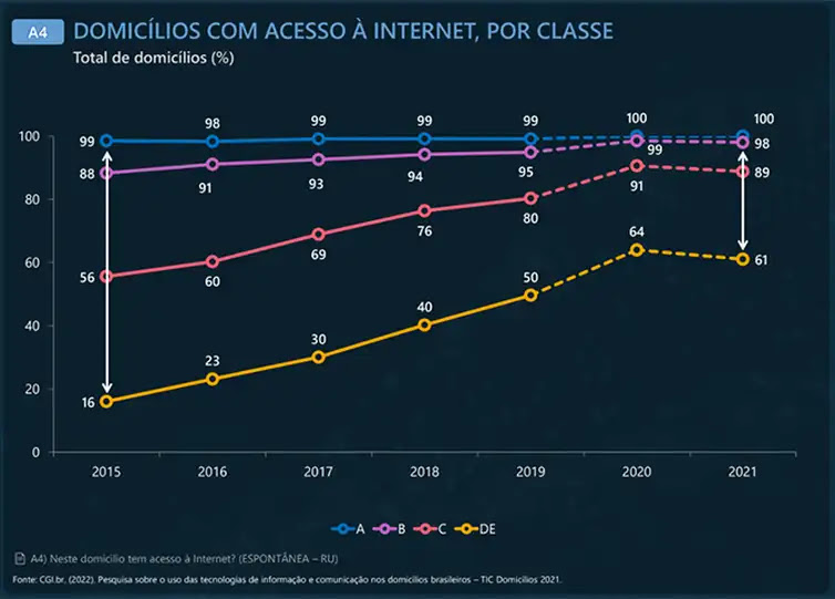 Cetic.Br Pesquisa aponta redução do número de domicílios das classes B, C e D/E com computadores