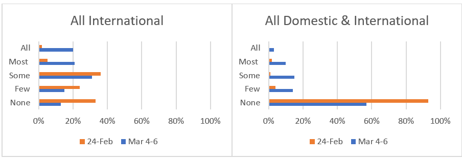 Source: GBTA Member Surveys fielded February 24 & March 4-6 2020