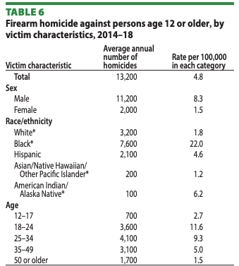 Black Americans Have The Highest Rate of Firearm Homicides