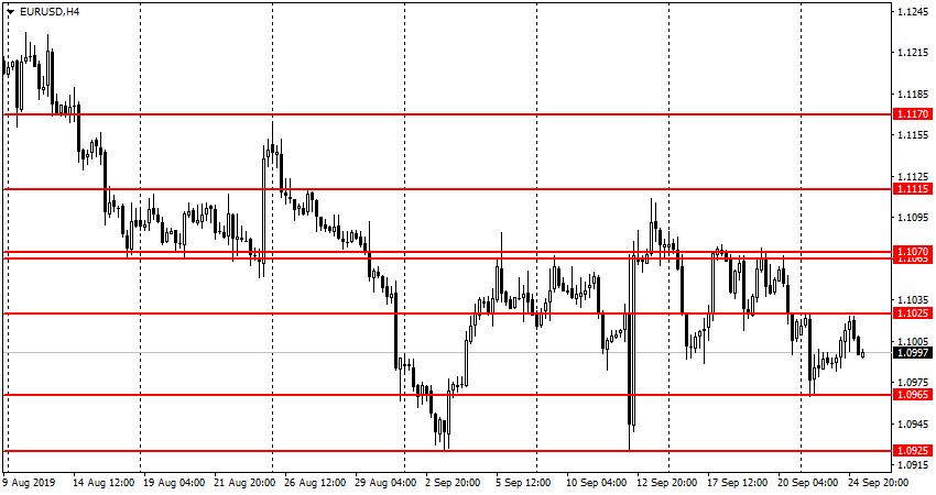 EUR/USD