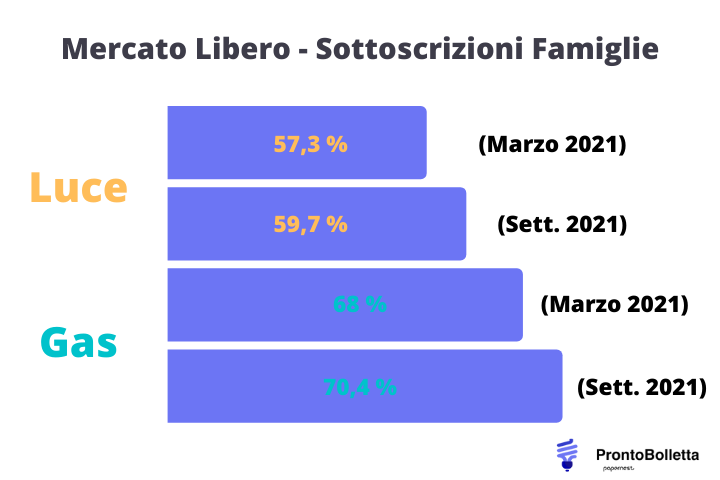 crescita mercato libero italia