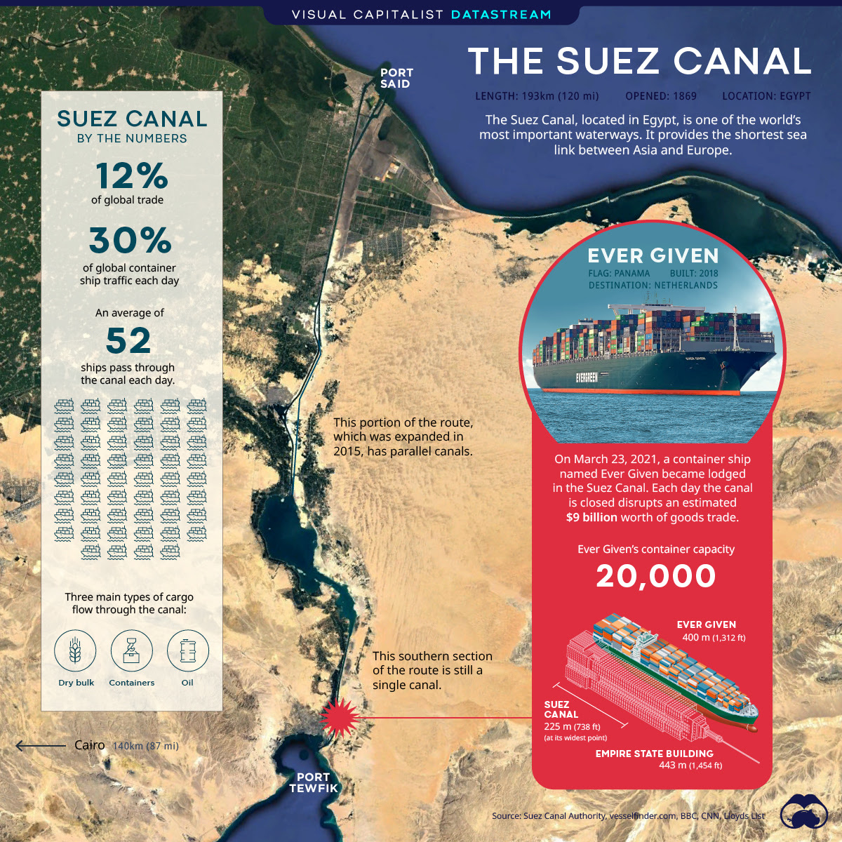 The Suez Canal: A Critical Waterway Comes to a Halt