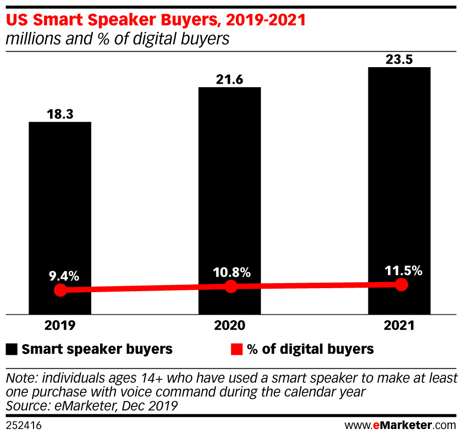 eMarketer-us-smart-speaker-buyers-2019-2021-millions-of-digital-buyers-252416 (3).jpeg
