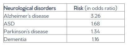 Study finds strong association between PM2.5 and neurological disorders