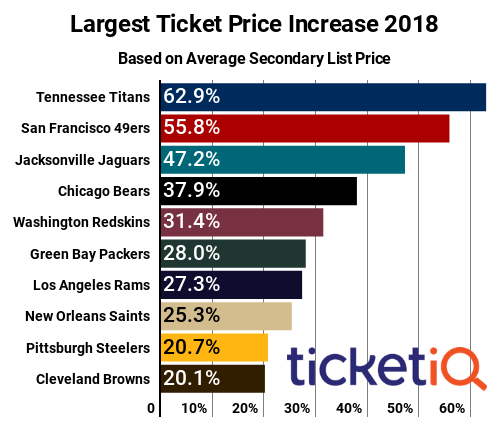 tennessee titans average ticket price