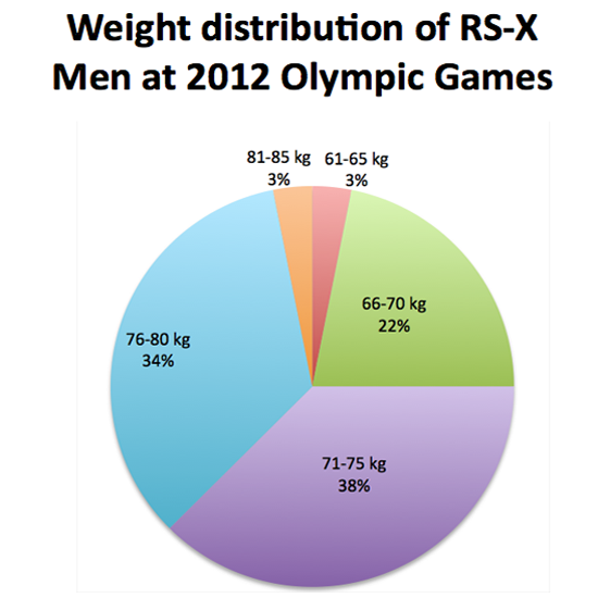 fighting-weight-of-Finn-sailors-in-2018