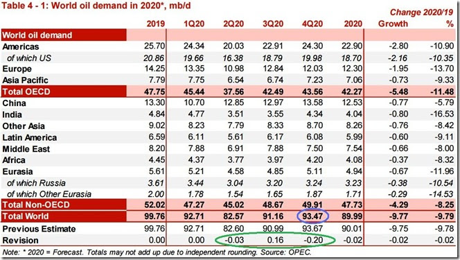 November 2020 OPEC report global oil demand