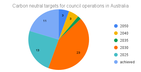 Pie chart showing the carbon neutral target dates of CED councils in Australia for their own operations