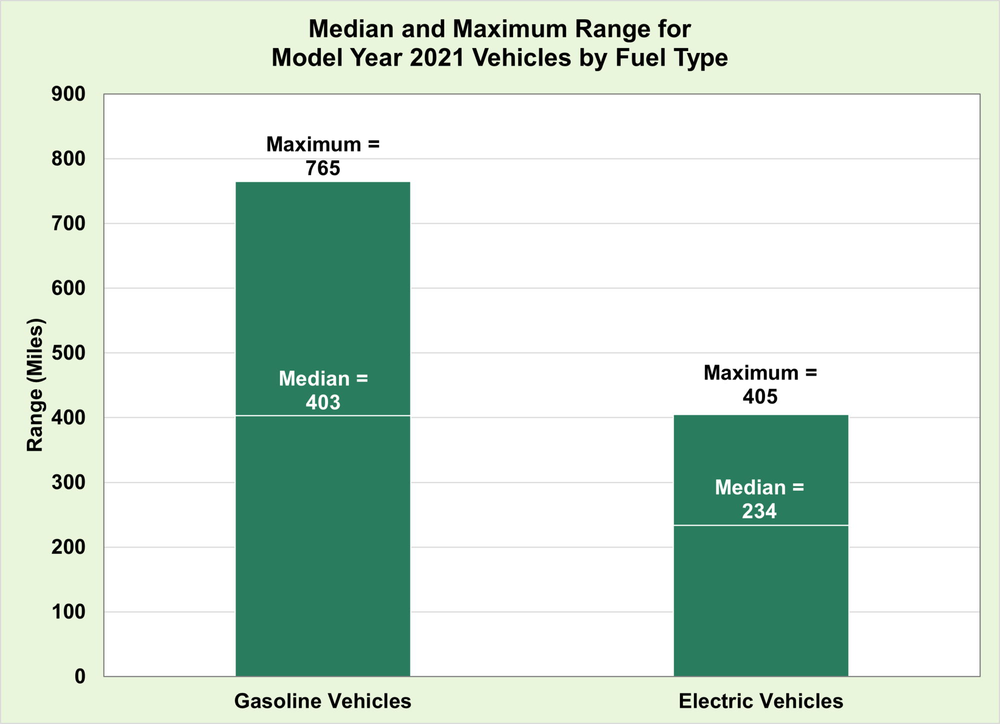 Median and Maximum Range for Model Year 2021 Vehicles by Fuel Type