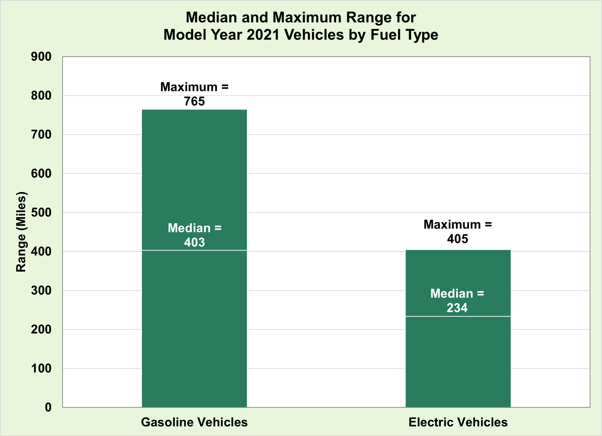 Median and Maximum Range for Model Year 2021 Vehicles by Fuel Type Median and Maximum Range for Model Year 2021 Vehicles by Fuel Type